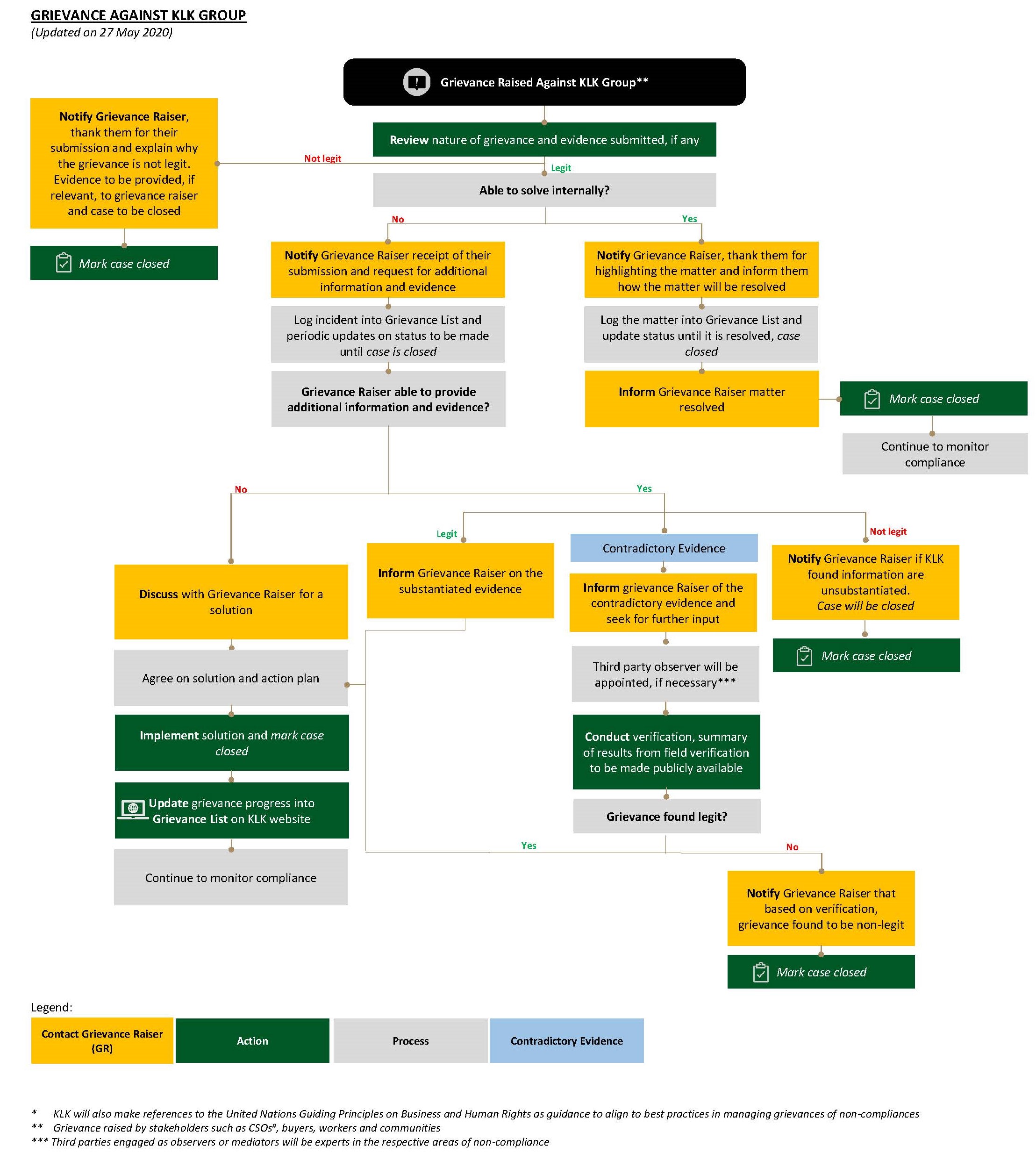 Grievance Procedure – Corporate Sustainability | Kuala Lumpur Kepong Berhad